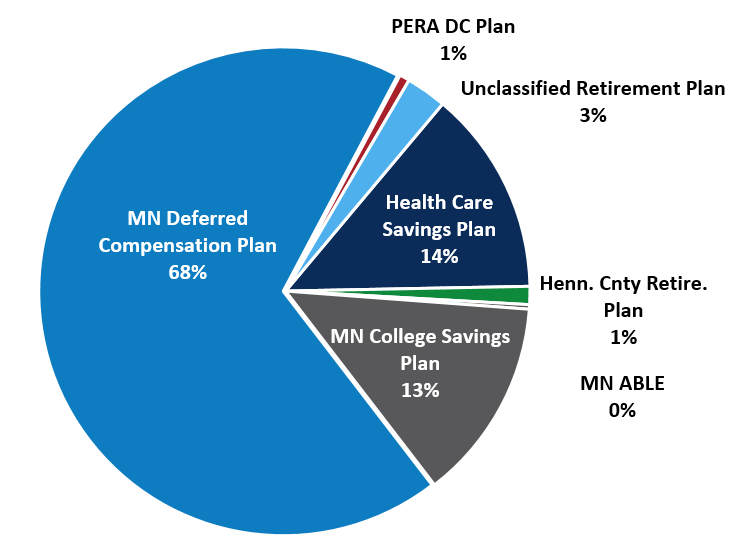 Participant Directed Investment Program (PDIP) Minnesota State Board